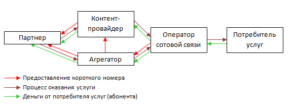 Схема работы оператора